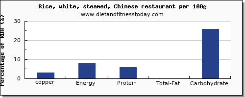 copper and nutrition facts in white rice per 100g